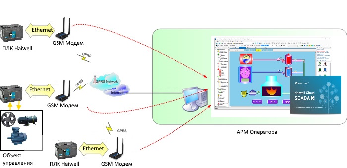 Удаленное управление, диспетчеризация через GSM\GPRS