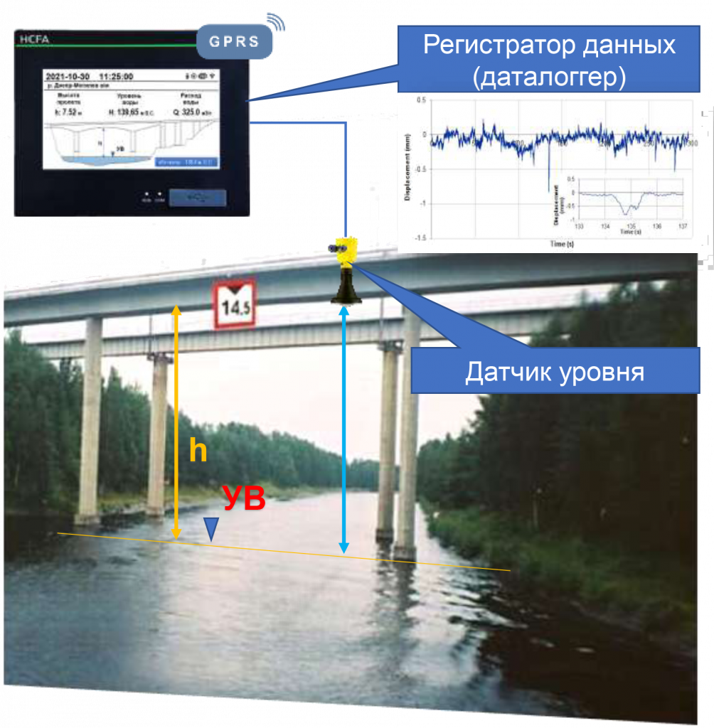ВЫСОТА ПРОЛЕТА МОСТА